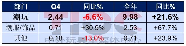 銷售大漲，這家潮玩巨頭卻要銷毀2億元的貨？