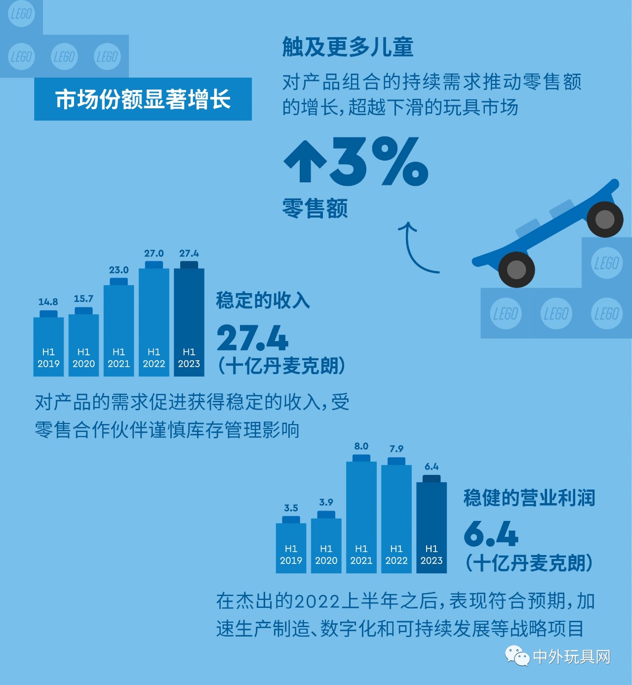 全球最大玩具公司，上半年賺了54億！