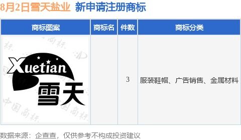 雪天鹽業新提交3件商標注冊申請