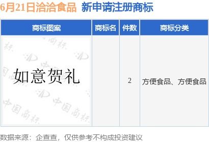 洽洽食品新提交2件商標注冊申請